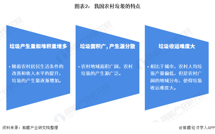 2021年中国农村垃圾处理行业市场现状与发展前景分析(附主要省市垃圾