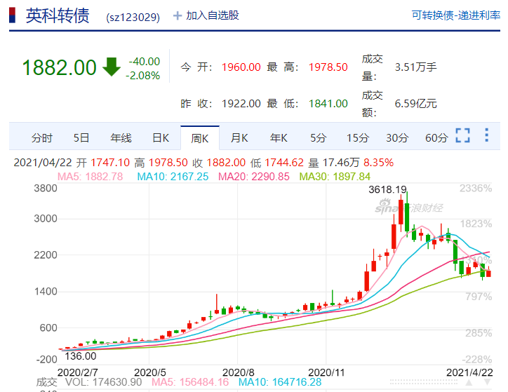 但在经历去年大涨后,英科医疗今年股价大幅回调,目前股价较此前294元