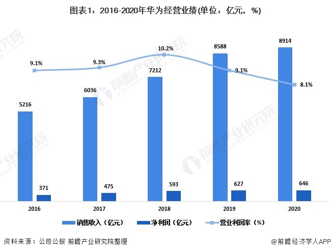 制裁之下业绩仍增长一文带你看华为2020年年报