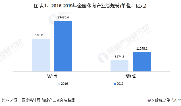 收藏"十四五"中国体育产业发展前瞻 2025年产业规模将突破5万亿元