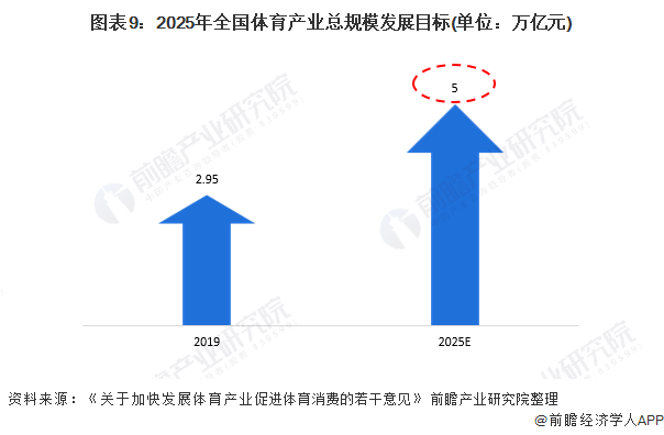 收藏"十四五"中国体育产业发展前瞻 2025年产业规模将突破5万亿元