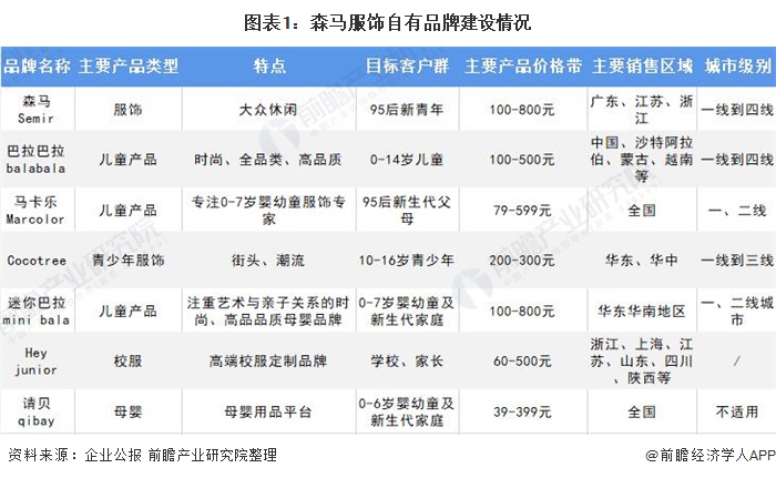 森马服饰旗下拥有以森马品牌为代表的成人休闲服饰和以巴拉巴拉品牌为