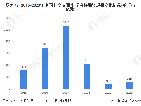 中国共享交通出行交易规模与竞争格局分析 交易规模增速持续走低,投资