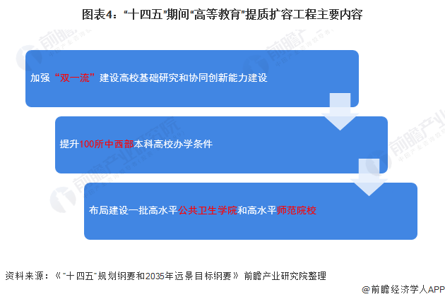 "十四五"中国高等教育行业发展前瞻 五大方面提高高等教育质量【组图