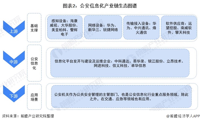 干货公安信息化产业链全景梳理及区域热力地图