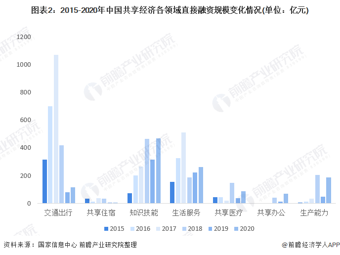 收藏!2021年中国共享经济行业融资规模与融资事件汇总(全)