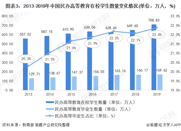 2021年中国民办高等教育行业发展现状与发展问题分析 民办高校成就