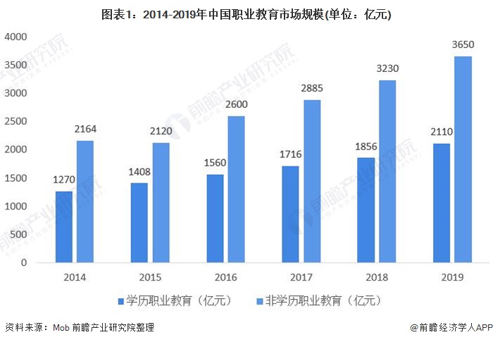 根据mob研究院数据显示,2014-2019年我国职业教育市场规模总体呈逐年