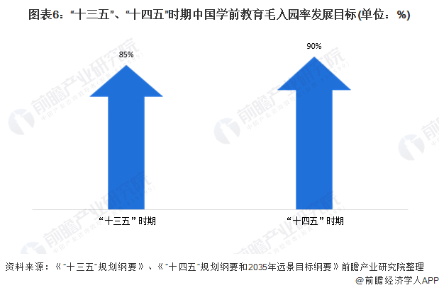 "十四五"期间,我国学前教育毛入园率提高至90%以上,2020年,学前教育