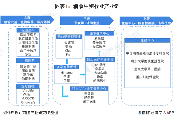 预见2021《2021年中国辅助生殖产业全景图谱(附产业链现状,竞争