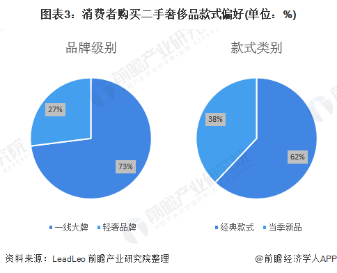 奢侈品各行业需求现状与交易情况分析 大牌经典款箱包受消费者偏爱