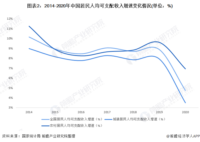 2020年中国居民收支情况回顾 可支配收入逐年增长,城乡收入结构差距较