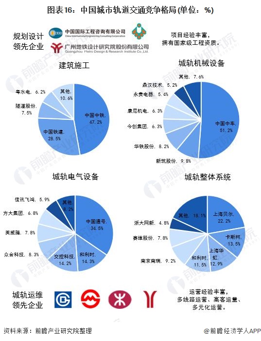 《2021年中国城市轨道交通行业全景图谱(附市场现状,竞争格局和发展