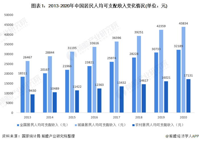 2020年中国居民收支情况回顾可支配收入逐年增长城乡收入结构差距较大