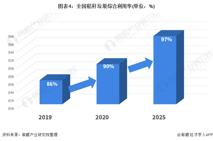 2021年中国秸秆垃圾处理行业市场规模现状与发展前景分析"十四五"综