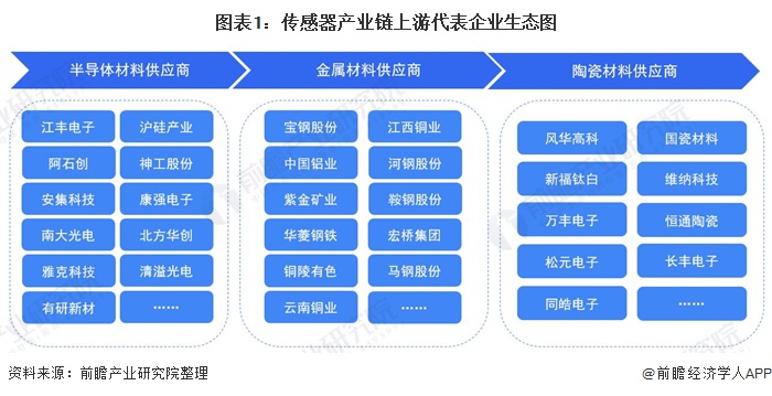 干货传感器产业链代表企业全景生态图