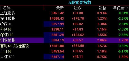 「易配资」a股走高 创业板涨超2%重返3000点 券商股涨幅居前_股票配资