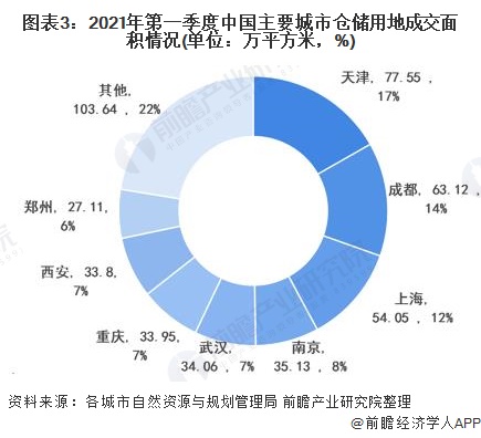 2021年中国仓储地产行业发展现状及土地市场分析(附主要城市仓储用地