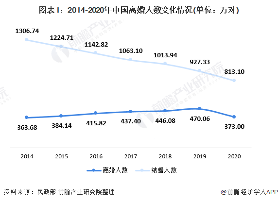 2021年第一季度中国离婚率骤降是离婚冷静期起作用了