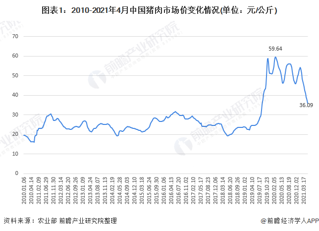 从我国猪肉市场价格走势可以看出,2010-2018年,我国猪肉市场价格整体