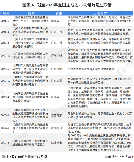 重磅2021年全国先进制造业发展政策汇总与解读分析全