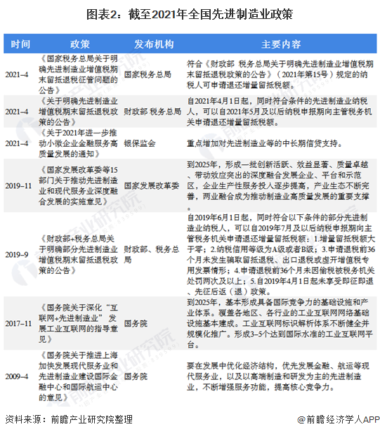 重磅2021年全国先进制造业发展政策汇总与解读分析全