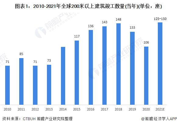 2021年全球高层建筑行业市场现状与竞争格局分析 中国高层建筑竣工