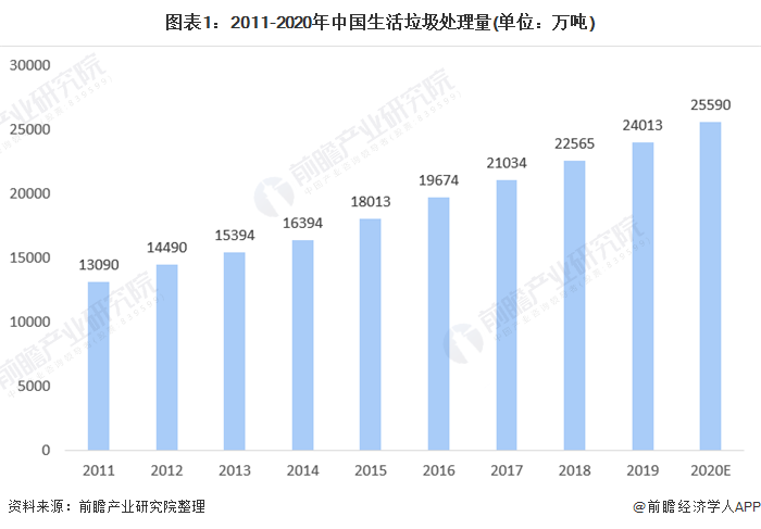 2011-2019年,中国生活垃圾处理量呈现出增长态势,2019年为24013万吨