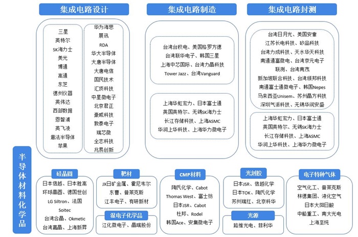 【干货】集成电路产业链全景梳理及区域热力地图