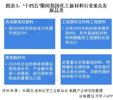 2021年中国化工新材料行业市场现状及"十四五"规划分析 国内企业积极