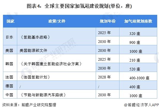 2021年全球加氢站建设现状及发展规划分析 2026年加氢站数量有望建成