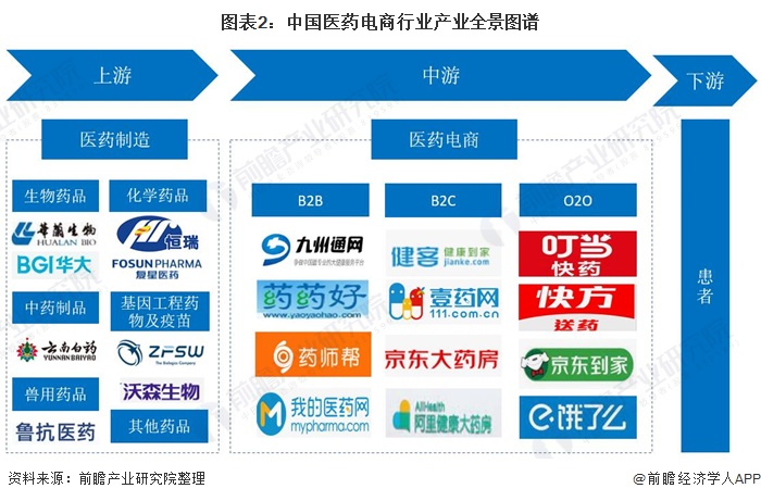 【干货】医药电商行业产业链全景梳理及区域热力地图