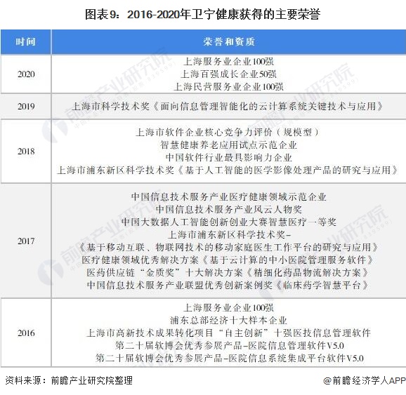 2021年中国医疗信息化行业龙头—卫宁健康:布局创新业务构建护城河