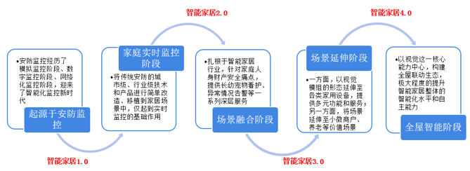 2021年中国智能家居设备行业发展现状与前景分析 家用智能视觉高速