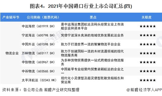 其中,涉及港口运营的上市公司主要有:上港集团,宁波港,厦门港务,天津