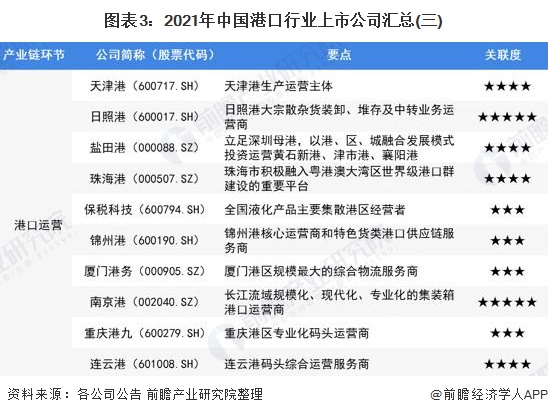 其中,涉及港口运营的上市公司主要有:上港集团,宁波港,厦门港务,天津