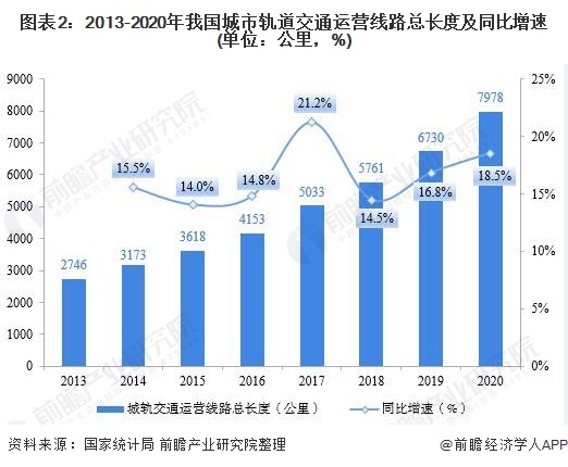 2021年中国城市轨道交通智能化行业市场现状与发展趋势分析市场规模