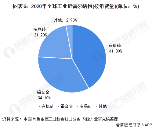 2021年全球工业硅行业市场供需现状分析供需关系达到良好平衡组图