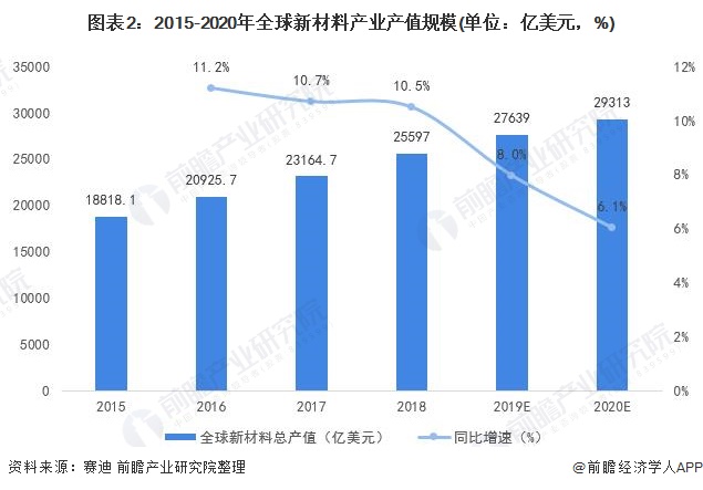 2016年全球新材料产业产值规模约为20925.