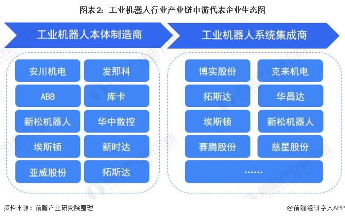 工业机器人行业产业链中游主要是各类工业机器人本体产品的生产制造