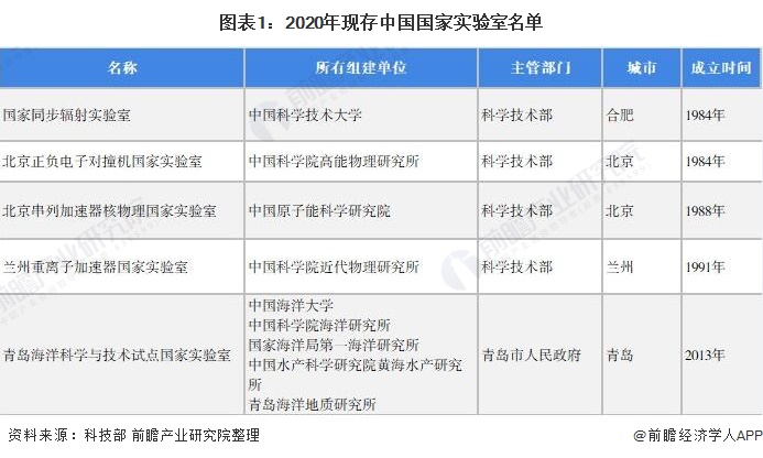 2021年中国国家重点实验室市场现状与发展趋势分析 未来加快筹建国家