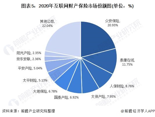 2021年中国互联网财险行业市场现状及竞争格局分析 互联网财产保险