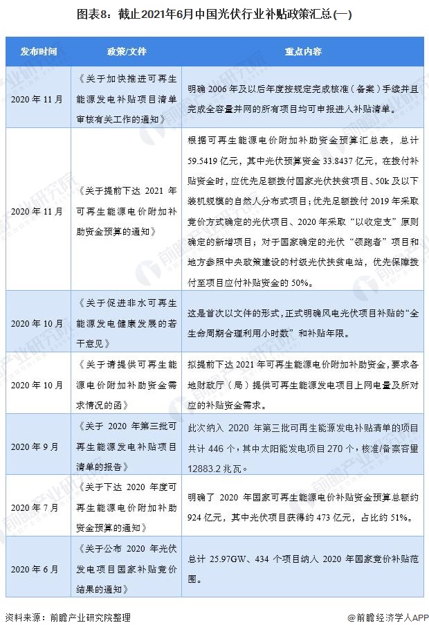 光伏装机,消纳,补贴政策均大量出台