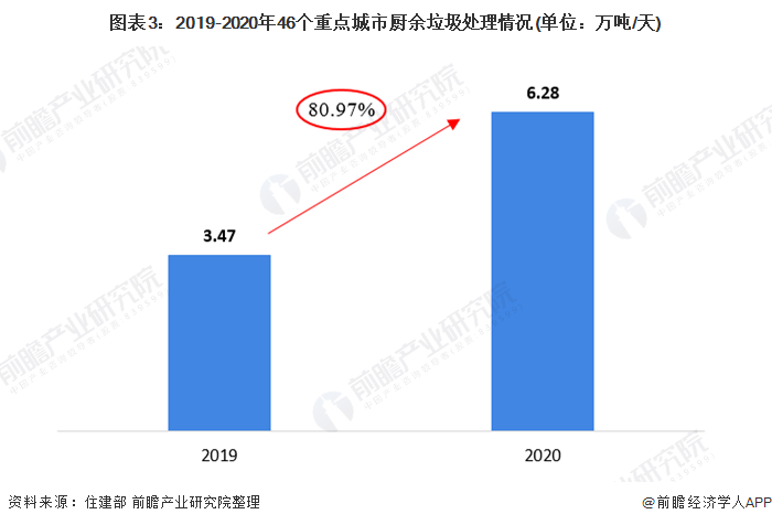 2021年中国餐厨垃圾处理行业市场现状及发展前景预测"十四五"提高餐