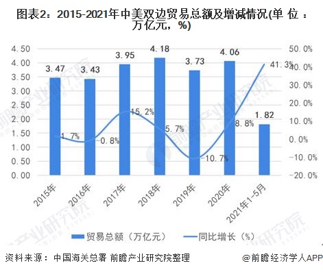 2021年中美双边贸易发展现状及市场规模分析 贸易摩擦下双边贸易规模