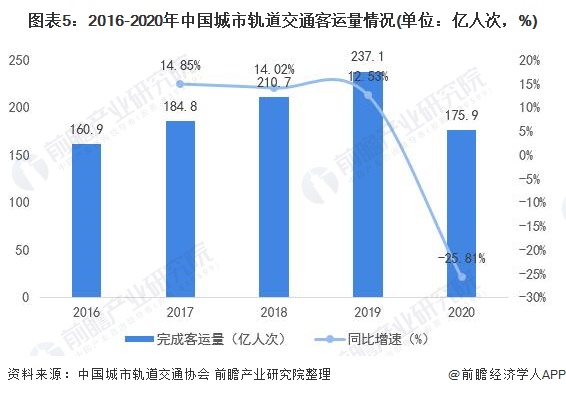 "十四五"中国城市轨道交通市场发展趋势前瞻 运营里程全球第一,推进