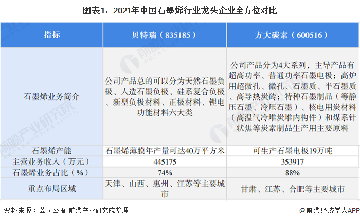 2021年石墨烯行业龙头企业分析—贝特瑞:研发扩产双布局推动企业