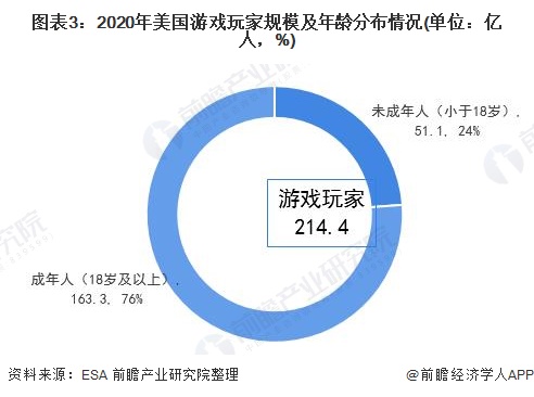 2021年美国游戏产业发展现状及市场规模分析 游戏产业为美国经济作出