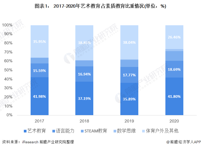 2021年中国素质教育细分市场规模及发展趋势分析 政策和需求推动是