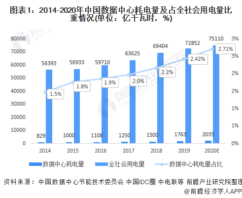 数据中心能耗增长,it设备与空调系统为主要能耗构成 数据中心是公认的